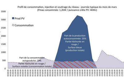 COURBES TYPES RESIDENTIEL